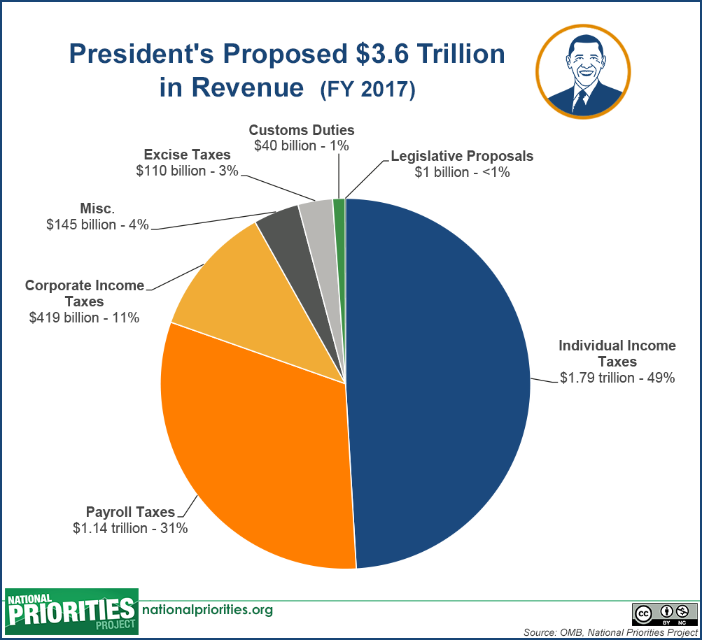 2017_pres_budget_revenue_pie.png